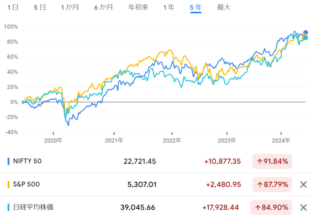 ニフティ50　S&P500　日経平均株価　過去5年比較チャート